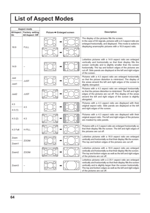 Page 64List of Aspect Modes
Aspect mode
Picture 
 Enlarged screenDescriptionAll Aspect: 
OnFactory setting
All Aspect: Off
16:9 FULL
The display of the pictures  lls the screen.
In the case of SD signals, pictures with a 4:3 aspect ratio are 
enlarged horizontally, and displayed. This mode is suited to 
displaying anamorphic pictures with a 16:9 aspect ratio.
14:9 –
Letterbox pictures with a 14:9 aspect ratio are enlarged 
vertically and horizontally so that their display  lls the 
screen vertically and is...