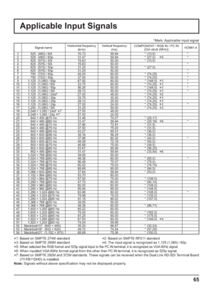 Page 65Applicable Input Signals
*Mark: Applicable input signal
Signal nameHorizontal frequency 
(kHz) Vertical frequency 
(Hz) COMPONENT / RGB IN / PC IN
(Dot clock (MHz))HDMI1-4
1   525  (480) / 60i  15.73 59.94 *  (13.5) *
2   525  (480) / 60p  31.47 59.94 *  (27.0)   
5*
3   625  (575) / 50i  15.63 50.00 *  (13.5)
4   625  (576) / 50i 15.63 50.00 *
5   625  (575) / 50p  31.25 50.00 *  (27.0)
6   625  (576) / 50p  31.25 50.00 *
7   750  (720) / 60p  45.00 60.00 *  (74.25) *
8   750  (720) / 50p  37.50 50.00...