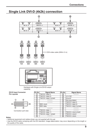 Page 159
16 
17 24 
8 1 
9 
Connections
Single Link DVI-D (4k2k) connection
B
CD
A
Hardware with Single Link DVI-D output 
capability
Pin No.    Signal Name  Pin No.    Signal Name 
1T.M.D.S. data 2-13
2T.M.D.S. data 2+14+5 V DC
3T.M.D.S. data 2 shield15Ground 
416Hot plug detect 
517T.M.D.S. data 0-
6DDC clock18T.M.D.S. data 0+ 
7DDC data19T.M.D.S. data 0 shield
820
9T.M.D.S. data 1-21
10T.M.D.S. data 1+22T.M.D.S. clock shield
11T.M.D.S. data 1 shield23T.M.D.S. clock+
1224T.M.D.S. clock-
Notes:
•  Additional...