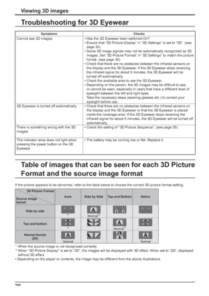 Page 2620
Troubleshooting for 3D Eyewear 
Table of images that can be seen for each 3D Picture 
Format and the source image format
Symptoms Checks
Cannot see 3D images •  Has the 3D Eyewear been switched On?
•  Ensure that “3D Picture Display” in “3D Settings” is set to “3D”. (see 
page 35)
•  Some 3D image signals may not be automatically recognized as 3D 
images. Set “3D Picture Format” in “3D Settings” to match the picture 
format. (see page 35)
•  Check that there are no obstacles between the infrared...