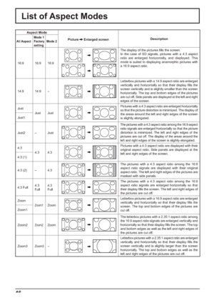 Page 5246
List of Aspect Modes
Aspect Mode
Picture 
 Enlarged screenDescriptionAll AspectMode 1
Factory
settingMode 2
16:9 16:9 16:9
The display of the pictures  lls the screen.
In the case of SD signals, pictures with a 4:3 aspect 
ratio are enlarged horizontally, and displayed. This 
mode is suited to displaying anamorphic pictures with 
a 16:9 aspect ratio.
14:9 14:9 –
Letterbox pictures with a 14:9 aspect ratio are enlarged 
vertically and horizontally so that their display  lls the 
screen vertically and...