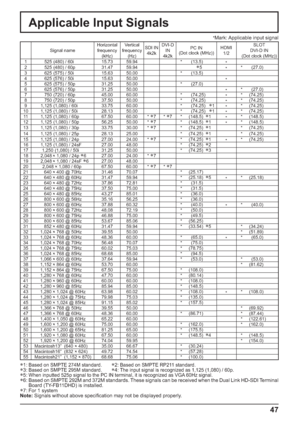 Page 5347
Applicable Input Signals
Signal nameHorizontal 
frequency
(kHz)Vertical 
frequency
(Hz)SDI IN
4k2kDVI-D 
IN
4k2kPC IN
(Dot clock (MHz))HDMI 
1/2SLOT
DVI-D IN
(Dot clock (MHz))
1   525 (480) / 60i  15.73 59.94 *      (13.5)
*   
2   525 (480) / 60p  31.47 59.94  
5
**   (27.0)
3   625 (575) / 50i  15.63 50.00 *      (13.5)
4   625 (576) / 50i  15.63 50.00
*   
5   625 (575) / 50p  31.25 50.00 *      (27.0)
6   625 (576) / 50p  31.25 50.00
**   (27.0)
7   750 (720) / 60p  45.00 60.00 *      (74.25)
**...