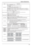 Page 4943
Options Adjustments
Item Adjustments
Button lockOff 
 MENU&ENTER  On 
Off:  All the buttons at the right side of the main unit can be used.
MENU&ENTER:
  Locks 
MENUMENU and ENTER/ENTER/ buttons on right side of main unit.
On:  Locks all the button on right side of main unit.
Sets Button lock with the unit buttons in the following procedure.
Off:  Press 
 four timesPress INPUT four timesPress  four timesPress ENTER/ENTER/
MENU&ENTER:  Press ENTER/ENTER/ four timesPress  four timesPress INPUT four...