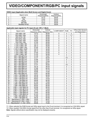 Page 3434
VIDEO/COMPONENT/RGB/PC input signals
VIDEO input [Applicable when Multi Screen and Digital Zoom]
Signal nameHorizontal Vertical
frequency(kHz) frequency(Hz)
1 NTSC 15.73 59.94
2 PAL 15.63 50.00
3 PAL60 15.73 59.94
4 SECAM 15.63 50.00
5 Modiﬁ ed NTSC 15.73 59.94
Applicable input signals for PC Input (D-sub 15P) (
∗ Mark)
Signal nameHorizontal
frequency (kHz)Vertical
frequency (Hz)COMPONENT RGB PC
When Multi Screen
and Digital Zoom
1 525 (480) / 60i 15.73 59.94∗∗∗ ∗
2 525 (480) / 60p 31.47 59.94∗∗∗1∗
3...