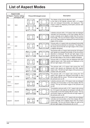 Page 4848
List of Aspect Modes
Aspect mode
Picture
 Enlarged screenDescriptionAll Aspect: 
OnFactory setting
All Aspect: Off
16:9 16:9
The display of the pictures ﬁ lls the screen.
In the case of SD signals, pictures with a 4:3 aspect 
ratio are enlarged horizontally, and displayed. This 
mode is suited to displaying anamorphic pictures with 
a 16:9 aspect ratio.
14:9 14:9
Letterbox pictures with a 14:9 aspect ratio are enlarged 
vertically and horizontally so that their display ﬁ lls the 
screen vertically and...