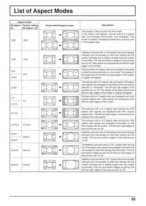 Page 65
65
List of Aspect Modes
Aspect modePicture 
 Enlarged screen DescriptionAll Aspect: 
OnFactory setting
All Aspect: Off
16:9 16:9
The display of the pictures  ﬁ lls the screen.
In the case of SD signals, pictures with a 4:3 aspect 
ratio are enlarged horizontally, and displayed. This 
mode is suited to displaying anamorphic pictures with 
a 16:9 aspect ratio.
14:9 14:9
Letterbox pictures with a 14:9 aspect ratio are enlarged 
vertically and horizontally so that their display  ﬁ lls  the 
screen...