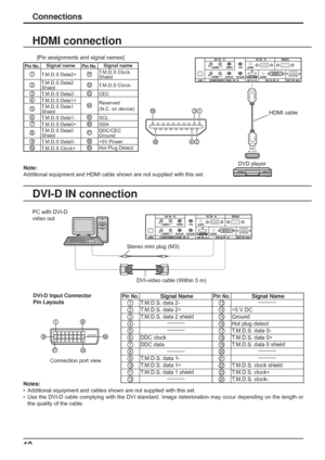 Page 10
10
HDMI connection
DVI-D IN connection
[Pin assignments and signal names]
1931
4218
Note: 
Additional equipment and HDMI cable shown are not supplied with this set\
.
Pin No.Signal namePin No.Signal name
1T.M.D.S Data2+11T.M.D.S Clock 
Shield
2T.M.D.S Data2 
Shield12T.M.D.S Clock-
3T.M.D.S Data2-13CEC
4T.M.D.S Data1+14Reserved 
(N.C. on device)
5T.M.D.S Data1 
Shield
6T.M.D.S Data1-15SCL
7T.M.D.S Data0+16SDA
8T.M.D.S Data0 
Shield17DDC/CEC 
Ground
9T.M.D.S Data0-18+5V Power
10T.M.D.S Clock+19Hot Plug...
