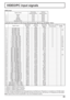 Page 4545
VIDEO/PC input signals
Applicable input signals for Mini D-sub 15P (Component) / Mini D-sub 15P (RGB) (*Mark)
Signal nameHorizontal
frequency
(kHz)Vertical 
frequency
(Hz)Dot clock 
frequency
(MHz)Mini D-sub 15P 
(Component)Mini D-sub 15P 
(RGB)
1 525 (480) / 60i 15.73 59.94 13.5**2 525 (480) / 60p 31.4759.94 27.0**
4
3625 (575) / 50i 15.63 50.00 13.5
**4625 (575) / 50p 31.25 50.00 27.0**5750 (720) / 60p 45.0060.0074.25**6750 (720) / 50p 37.50 50.0074.25**71,125 (1,080) / 60p67.5060.00 148.5**
1
8...