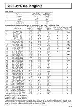 Page 4545
VIDEO/PC input signals
Applicable input signals for Mini D-sub 15P (Component) / Mini D-sub 15P (RGB) (*Mark)
Signal nameHorizontal
frequency
(kHz)Vertical 
frequency
(Hz)Dot clock 
frequency
(MHz)Mini D-sub 15P 
(Component)Mini D-sub 15P 
(RGB)
1 525 (480) / 60i 15.73 59.94 13.5**2 525 (480) / 60p 31.4759.94 27.0**
4
3625 (575) / 50i 15.63 50.00 13.5
**4625 (575) / 50p 31.25 50.00 27.0**5750 (720) / 60p 45.0060.0074.25**6750 (720) / 50p 37.50 50.0074.25**71,125 (1,080) / 60p67.5060.00 148.5**
1
8...