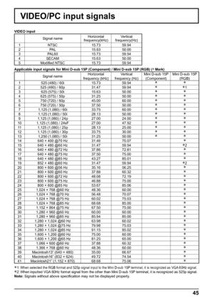 Page 4545
VIDEO/PC input signals
VIDEO input
Signal nameHorizontal Vertical
frequency(kHz) frequency(Hz)
1 NTSC 15.73 59.94
2 PAL 15.63 50.00
3 PAL60 15.73 59.94
4 SECAM 15.63 50.00
5 Modiﬁ ed NTSC 15.73 59.94
Applicable input signals for Mini D-sub 15P (Component) / Mini D-sub 15P (RGB) (∗ Mark)
Signal nameHorizontal
frequency (kHz)Vertical
frequency (Hz)Mini D-sub 15P 
(Component)Mini D-sub 15P 
(RGB)
1 525 (480) / 60i 15.73 59.94
∗∗
2 525 (480) / 60p 31.47 59.94∗
∗1
3 625 (575) / 50i 15.63 50.00
∗∗
4 625...