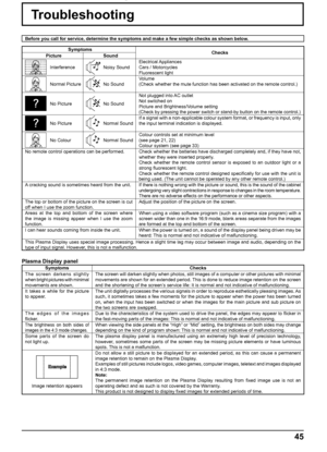 Page 4545
Troubleshooting
Before you call for service, determine the symptoms and make a few simple checks as shown below.
Symptoms
Checks
Picture Sound
InterferenceNoisy SoundElectrical Appliances
Cars / Motorcycles
Fluorescent light
Normal PictureNo SoundVolume
(Check whether the mute function has been activated on the remote control.)
No PictureNo SoundNot plugged into AC outlet
Not switched on
Picture and Brightness/Volume setting
(Check by pressing the power switch or stand-by button on the remote...