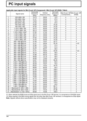 Page 4646
PC input signals
Applicable input signals for Mini D-sub 15P (Component) / Mini D-sub 15P (RGB) (* Mark)
Signal nameHorizontal 
frequency 
(kHz)Vertical 
frequency (Hz)Dot clock 
frequency 
(MHz)Mini D-sub 15P 
(Component)Mini D-sub 15P 
(RGB)
1 525 (480) / 60i 15.73 59.94 13.5
**2 525 (480) / 60p 31.47 59.94 27.0** ∗1
3 625 (575) / 50i 15.63 50.00 13.5
**4 625 (575) / 50p 31.25 50.00 27.0**5 750 (720) / 60p 45.00 60.00 74.25**6 750 (720) / 50p 37.50 50.00 74.25**7 1,125 (1,080) / 60i 33.75 60.00...