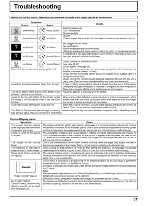 Page 5151
Troubleshooting
Before you call for service, determine the symptoms and make a few simple checks as shown below.
Symptoms
Checks
Picture Sound
InterferenceNoisy SoundElectrical Appliances
Cars / Motorcycles
Fluorescent light
Normal PictureNo SoundVolume
(Check whether the mute function has been activated on the remote control.)
No PictureNo SoundNot plugged into AC outlet
Not switched on
Picture and Brightness/Volume setting
(Check by pressing the power switch or stand-by button on the remote...