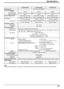 Page 5555
Speciﬁ cations
Note:
Design and speciﬁ cations are subject to change without notice. Mass and dimensions shown are approximate.
TH-42PH10RK/S TH-50PH10RK/S TH-58PH10RK
Power Source 220 - 240  V AC, 50/60 Hz
Power Consumption
Power on 365 W 485 W 630 W
Stand-by condition Save off 1.0 W, Save on 0.8 W Save off 0.8 W, Save on 0.6 W Save off 0.8 W, Save on 0.6 W
Power off condition 0.5 W 0.3 W 0.3 W
Plasma Display panelDrive method : AC type
42-inch, 16:9 aspect ratioDrive method : AC type 
50-inch, 16:9...