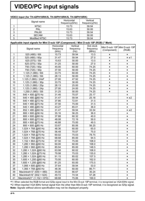 Page 5252
VIDEO/PC input signals
VIDEO input (for TH-42PH10RK/S, TH-50PH10RK/S, TH-58PH10RK)
Signal nameHorizontal Vertical
frequency(kHz) frequency(Hz)
1 NTSC 15.73 59.94
2 PAL 15.63 50.00
3 PAL60 15.73 59.94
4 SECAM 15.63 50.00
5 Modiﬁ ed NTSC 15.73 59.94
Applicable input signals for Mini D-sub 15P (Component) / Mini D-sub 15P (RGB) (* Mark)
Signal nameHorizontal 
frequency 
(kHz)Vertical 
frequency 
(Hz)Dot clock 
frequency 
(MHz)Mini D-sub 15P 
(Component)Mini D-sub 15P 
(RGB)
1 525 (480) / 60i 15.73 59.94...