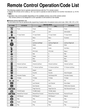 Page 4242
KEY NAMEVCR MODE DBS/CBL MODE
DVD MODE
(DBS) (CBL)
PowerPowerPowerPower
-LISTLISTDVD AUDIO
TV Input SwitchTV Input SwitchTV Input SwitchTV Input Switch
-MenuMenuFunctions
-ExitExit-
-Up/Down/Left/RightUp/Down/Right/LeftUp/Down/Right/Left
-Select SelectEnter
SUBMENU-GuideGuideSub Menu
-PPV/VODPPV/VODReturn
-RedARed
-GreenBGreen
-BlueCBlue
-YellowD Yellow
Channel Up/DownChannel Up/DownChannel Up/DownChannel Up/Down
TV Volume Up/Down TV Volume Up/Down TV Volume Up/Down TV Volume Up/Down
-Aspect Aspect-...