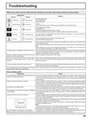 Page 4545
Troubleshooting
Before you call for service, determine the symptoms and make a few simple checks as shown below.
Symptoms
Checks
Picture Sound
InterferenceNoisy SoundElectrical Appliances
Cars / Motorcycles
Fluorescent light
Normal PictureNo SoundVolume
(Check whether the mute function has been activated on the remote control.)
No PictureNo SoundNot plugged into AC outlet
Not switched on
PICTURE and BRIGHTNESS/Volume setting
(Check by pressing the power switch or stand-by button on the remote...