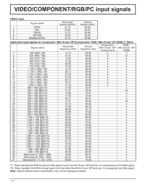 Page 4646
VIDEO/COMPONENT/RGB/PC input signals
VIDEO input
Signal nameHorizontal Vertical
frequency(kHz) frequency(Hz)
1 NTSC 15.73 59.94
2 PAL 15.63 50.00
3 PAL60 15.73 59.94
4 SECAM 15.63 50.00
5 Modiﬁ ed NTSC 15.73 59.94
Applicable input signals for Component / Mini D-sub 15P (Component) / RGB / Mini D-sub 15P (RGB) (

Mark)
Signal nameHorizontal
frequency (kHz)Vertical
frequency (Hz)Component / 
Mini D-sub 15P 
(Component)RGB / 
Mini D-sub 15P 
(RGB)
1 525 (480) / 60i 15.73 59.94


2 525 (480) / 60p 31.47...