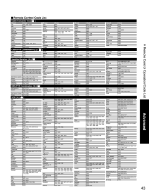 Page 4343
Advanced
 Remote Control Operation/Code List
Cable Converter (C) (  )BrandCode BrandCode BrandCode BrandCode
VCR (V) (  )
Cable/PVR Combination (C) (  )
DBS/PVR Combination (S) (  )
Satellite Receiver (S) (  )
ABS 1972   
Accurian 0000     
Admiral 0048, 0209  
Adventura 0000      
Aiko 0278     
Aiwa 0000, 0037, 0124, 0307, 0468  
Akai 0041, 0061, 0106, 0175, 0242   
Alienware 1972     
Allegro 1137  
America Action 0278    
American High 0035    
Asha 0240     
Audio Dynamics 0040     
Audiovox...