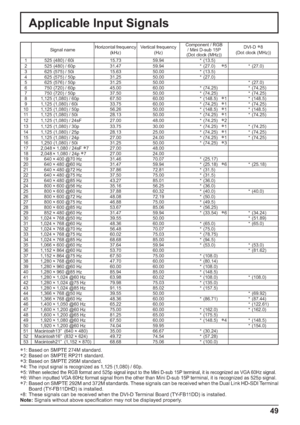 Page 4949
Applicable Input Signals
Signal nameHorizontal frequency 
(kHz)Vertical frequency 
(Hz)Component / RGB 
/ Mini D-sub 15P
(Dot clock (MHz))DVI-D
8
(Dot clock (MHz))
1  525 (480) / 60i 15.73 59.94 * (13.5)
2  525 (480) / 60p 31.4759.94 * (27.0)  

5* (27.0)
3 625 (575) / 50i  15.63 50.00 * (13.5)
4 625 (575) / 50p  31.25 50.00 *  (27.0)
5 625 (576) / 50p  31.25 50.00 *  (27.0)
6 750 (720) / 60p 45.0060.00 * (74.25) * (74.25)
7 750 (720) / 50p  37.50 50.00 * (74.25) * (74.25)
8  1,125 (1,080) / 60p...