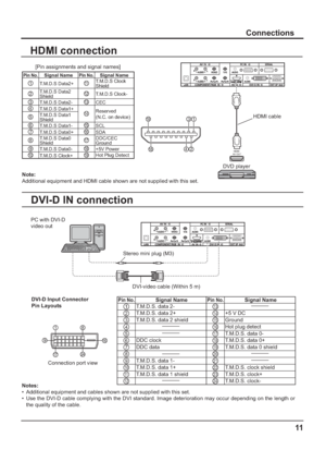 Page 1111
HDMI connection
DVI-D IN connection
[Pin assignments and signal names]
1931
4218
Note: 
Additional equipment and HDMI cable shown are not supplied with this set.
Pin No.Signal NamePin No.Signal Name
1T.M.D.S Data2+11T.M.D.S Clock 
Shield
2T.M.D.S Data2 
Shield12T.M.D.S Clock-
3T.M.D.S Data2-13CEC
4T.M.D.S Data1+14Reserved 
(N.C. on device)
5T.M.D.S Data1 
Shield
6T.M.D.S Data1-15SCL
7T.M.D.S Data0+16SDA
8T.M.D.S Data0 
Shield17DDC/CEC 
Ground
9T.M.D.S Data0-18+5V Power
10T.M.D.S Clock+19Hot Plug...