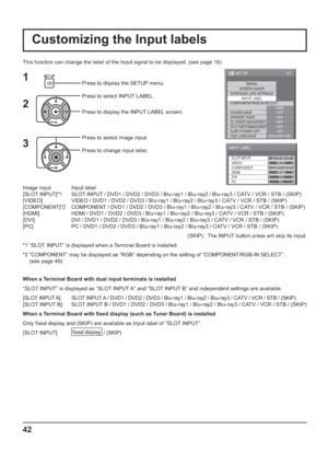 Page 4242
1/2
SIGNALSCREEN SAVEREXTENDED LIFE SETTINGSINPUT LABEL
OFF
STANDBY SAVE
OFF
PC POWER MANAGEMENTOFF
AUTO POWER OFF
OFF
OSD LANGUAGEENGLISH (
US) COMPONENT/RGB-IN SELECT
RGB
POWER SAVE
SET UP
DVI-D POWER MANAGEMENTOFF
Press to display the SETUP menu.
Press to select INPUT LABEL.
Press to display the INPUT LABEL screen.
Press to select image input.
Press to change input label.1
2
3
SLOT INPUT
VIDEO
INPUT LABEL
COMPONENTHDMIDVI
PC
SLOT INPUT
VIDEO
COMPONENT
HDMI
DVI
PC
Customizing the Input labels
This...