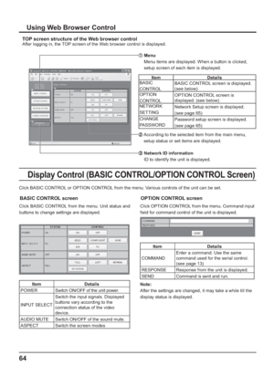 Page 6464
Using Web Browser Control
TOP screen structure of the Web browser control
After logging in, the TOP screen of the Web browser control is displayed.
  Menu
Menu items are displayed. When a button is clicked, 
setup screen of each item is displayed.
Item Details
BASIC 
CONTROLBASIC CONTROL screen is displayed. 
(see below)
OPTION 
CONTROLOPTION CONTROL screen is 
displayed. (see below)
NETWORK 
SETTINGNetwork Setup screen is displayed.
(see page 65)
CHANGE 
PASSWORDPassword setup screen is displayed....