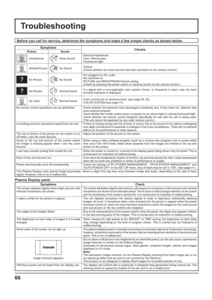 Page 6666
Troubleshooting
Before you call for service, determine the symptoms and make a few simple checks as shown below.
Symptoms
Checks
Picture Sound
InterferenceNoisy SoundElectrical Appliances
Cars / Motorcycles
Fluorescent light
Normal PictureNo SoundVolume
(Check whether the mute function has been activated on the remote control.)
No PictureNo SoundNot plugged into AC outlet
Not switched on
PICTURE and BRIGHTNESS/Volume setting
(Check by pressing the power switch or stand-by button on the remote...