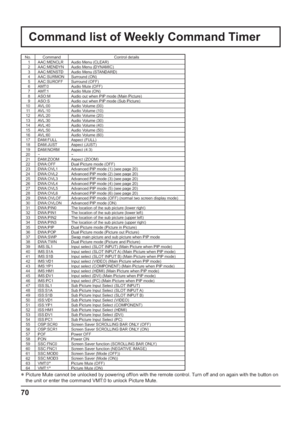 Page 7070
Command list of Weekly Command Timer
No. Command Control details
1 AAC:MENCLR Audio Menu (CLEAR)
2 AAC:MENDYN Audio Menu (DYNAMIC)
3 AAC:MENSTD Audio Menu (STANDARD)
4 AAC:SURMON Surround (ON)
5 AAC:SUROFF Surround (OFF)
6 AMT:0 Audio Mute (OFF)
7 AMT:1 Audio Mute (ON)
8 ASO:M Audio out when PIP mode (Main Picture) 
9 ASO:S Audio out when PIP mode (Sub Picture) 
10 AVL:00 Audio Volume (00)
11 AVL:10 Audio Volume (10)
12 AVL:20 Audio Volume (20)
13 AVL:30 Audio Volume (30)
14 AVL:40 Audio Volume (40)...