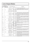 Page 6767
List of Aspect Modes
Aspect mode
Picture 
 Enlarged screenDescriptionAll Aspect: 
OnFactory setting
All Aspect: Off
16:9 FULL
The display of the pictures  lls the screen.
In the case of SD signals, pictures with a 4:3 aspect ratio are 
enlarged horizontally, and displayed. This mode is suited to 
displaying anamorphic pictures with a 16:9 aspect ratio.
14:9 –
Letterbox pictures with a 14:9 aspect ratio are enlarged 
vertically and horizontally so that their display  lls the 
screen vertically and is...