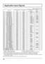 Page 6868
Applicable Input Signals
*Mark: Applicable input signal
Signal nameHorizontal frequency 
(kHz) Vertical frequency 
(Hz) COMPONENT / RGB IN 
/ PC IN
(Dot clock (MHz))DVI-D IN
(Dot clock 
(MHz))HDMI
1   525  (480) / 60i  15.73 59.94 *  (13.5) *  (27.0) *
2   525  (480) / 60p  31.47 59.94 *  (27.0)   
5 * (27.0) *
3   625  (575) / 50i  15.63 50.00 *  (13.5)
4   625  (576) / 50i 15.63 50.00 *  (27.0) *
5   625  (575) / 50p  31.25 50.00 *  (27.0)
6   625  (576) / 50p  31.25 50.00 *  (27.0) *
7   750...