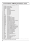 Page 7070
Command list of Weekly Command Timer
No. Command Control details
1 AAC:MENCLR Audio Menu (CLEAR)
2 AAC:MENDYN Audio Menu (DYNAMIC)
3 AAC:MENSTD Audio Menu (STANDARD)
4 AAC:SURMON Surround (ON)
5 AAC:SUROFF Surround (OFF)
6 AMT:0 Audio Mute (OFF)
7 AMT:1 Audio Mute (ON)
8 ASO:M Audio out when PIP mode (Main Picture) 
9 ASO:S Audio out when PIP mode (Sub Picture) 
10 AVL:00 Audio Volume (00)
11 AVL:10 Audio Volume (10)
12 AVL:20 Audio Volume (20)
13 AVL:30 Audio Volume (30)
14 AVL:40 Audio Volume (40)...