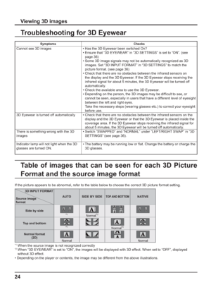 Page 2424
Troubleshooting for 3D Eyewear 
Table of images that can be seen for each 3D Picture 
Format and the source image format
Symptoms Checks
Cannot see 3D images •  Has the 3D Eyewear been switched On?
•  Ensure that “3D EYEWEAR” in “3D SETTINGS” is set to “ON”. (see 
page 36)
•  Some 3D image signals may not be automatically recognized as 3D 
images. Set “3D INPUT FORMAT” in “3D SETTINGS” to match the 
picture format. (see page 36)
•  Check that there are no obstacles between the infrared sensors on 
the...