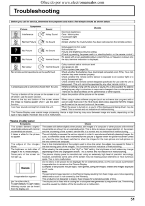 Page 5151
Troubleshooting
Before you call for service, determine the symptoms and make a few simple checks as shown below.
Symptoms
Checks
Picture Sound
InterferenceNoisy SoundElectrical Appliances
Cars / Motorcycles
Fluorescent light
Normal PictureNo SoundVolume
(Check whether the mute function has been activated on the remote control.)
No PictureNo SoundNot plugged into AC outlet
Not switched on
Picture and Brightness/Volume setting
(Check by pressing the power switch or stand-by button on the remote...