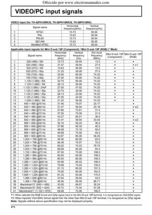 Page 5252
VIDEO/PC input signals
VIDEO input (for TH-42PH10RK/S, TH-50PH10RK/S, TH-58PH10RK)
Signal nameHorizontal Vertical
frequency(kHz) frequency(Hz)
1 NTSC 15.73 59.94
2 PAL 15.63 50.00
3 PAL60 15.73 59.94
4 SECAM 15.63 50.00
5 Modiﬁ ed NTSC 15.73 59.94
Applicable input signals for Mini D-sub 15P (Component) / Mini D-sub 15P (RGB) (* Mark)
Signal nameHorizontal 
frequency 
(kHz)Vertical 
frequency 
(Hz)Dot clock 
frequency 
(MHz)Mini D-sub 15P 
(Component)Mini D-sub 15P 
(RGB)
1 525 (480) / 60i 15.73 59.94...