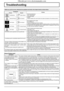 Page 5151
Troubleshooting
Before you call for service, determine the symptoms and make a few simple checks as shown below.
Symptoms
Checks
Picture Sound
InterferenceNoisy SoundElectrical Appliances
Cars / Motorcycles
Fluorescent light
Normal PictureNo SoundVolume
(Check whether the mute function has been activated on the remote control.)
No PictureNo SoundNot plugged into AC outlet
Not switched on
Picture and Brightness/Volume setting
(Check by pressing the power switch or stand-by button on the remote...