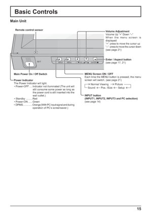 Page 15INPUT MENU ENTER/+/ VOL-/
15
Basic Controls
Main Unit
MENU Screen ON / OFF
Each time the MENU button is pressed, the menu 
screen will switch. (see page 21)
INPUT button
(INPUT1, INPUT2, INPUT3 and PC selection)
(see page 14)Volume Adjustment
Volume Up “+” Down “–” 
When the menu screen is 
displayed:
“+” : press to move the cursor up 
“–” : 
press to move the cursor down
(see page 21)
Enter / Aspect button 
(see page 17, 21)
Remote control sensor
Main Power On / Off Switch
Power Indicator
The Power...