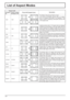 Page 4444
List of Aspect Modes
Aspect mode
Picture
 Enlarged screenDescriptionAll Aspect: 
OnFactory setting
All Aspect: Off
16:9 16:9
The display of the pictures ﬁ lls the screen.
In the case of SD signals, pictures with a 4:3 aspect 
ratio are enlarged horizontally, and displayed. This 
mode is suited to displaying anamorphic pictures with 
a 16:9 aspect ratio.
14:9 14:9
Letterbox pictures with a 14:9 aspect ratio are enlarged 
vertically and horizontally so that their display ﬁ lls the 
screen vertically and...