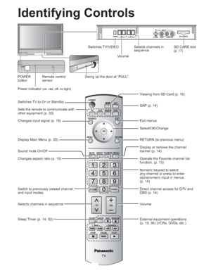 Page 1212
--
Identifying Controls
Switches TV/VIDEO
Volume 
POWER
buttonSwing up the door at “PULL”. Remote control
sensorSelects channels in 
sequenceSD CARD slot
(p. 17)
Switches TV to On or Standby
Sets the remote to communicate with 
other equipment (p. 33)
Changes input signal (p. 19)
Display Main Menu (p. 20)
Sound mute On/Off
Changes aspect ratio (p. 15)
Switch to previously viewed channel 
and input modes.
Selects channels in sequence
Sleep Timer (p. 14, 32) Power indicator 
(on: red, off: no light)...