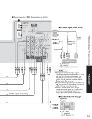 Page 3535
Advanced
 Recommended AV Connections
•Turn Off the
TV speakers.
(p. 20 “Speakers”)
vTo watch digital video image
S-Video signals have priority
vTo listen to the TV through 
speakers
Amplifier DVD Player or
Set Top Box
(HDMI compatible machines only)
HDMI
cable
HDMI-DVI
conversion
cable
Audio cable
or
vRecommended HDMI Connections (p. 24-25)
or
or
Note
•The picture and audio input signals 
connected to a terminal specified in “Prog-
out stop” (p. 20) cannot be output from 
“OUTPUT” terminals....