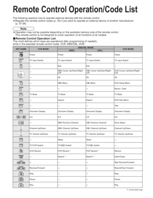 Page 3636
KEY NAME VCR MODEDBS/CBL MODE
DVD MODE
(DBS) (CBL)
Power Power Power Power
TV Input Switch TV Input Switch TV Input Switch TV Input Switch
-Exit Exit-
-DBS Cursor Up/Down/Right/
LeftCBL Cursor Up/Down/Right/
LeftDVD Cursor Up/Down/Right/
Left
-Ok Ok Ok
-DBS Menu CBL Menu DVD Setup Menu
---Return, Clear
TV Mute TV Mute TV Mute TV Mute
-Aspect Aspect DVD Disc Menu
---Title
Onscreen Display Onscreen Display Onscreen Display Onscreen Display
0-9 0-9 0-9 0-9
-DBS Previous Channel CBL Previous Channel Drive...