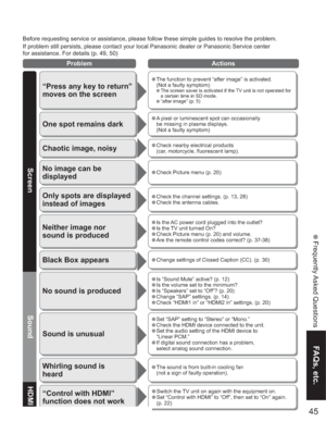 Page 4545
FAQs, etc.
 Frequently Asked Questions
No sound is produced
Whirling sound is
heard
Sound is unusual
•Is “Sound Mute” active? (p. 12)
•Is the volume set to the minimum?
•Is “Speakers” set to “Off”? (p. 20)
•Change “SAP” settings. (p. 14)
•Check “HDMI1 in” or “HDMI2 in” settings. (p. 20)
•Set “SAP” setting to “Stereo” or “Mono.”
•Check the HDMI device connected to the unit.
•Set the audio setting of the HDMI device to
“Linear PCM.”
•If digital sound connection has a problem,
select analog sound...