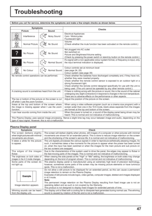 Page 4747
Troubleshooting
Before you call for service, determine the symptoms and make a few simple checks as shown below.
Symptoms
Checks
Picture Sound
InterferenceNoisy SoundElectrical Appliances
Cars / Motorcycles
Fluorescent light
Normal PictureNo SoundVolume
(Check whether the mute function has been activated on the remote control.)
No PictureNo SoundNot plugged into AC outlet
Not switched on
Picture and Brightness/Volume setting
(Check by pressing the power switch or stand-by button on the remote...