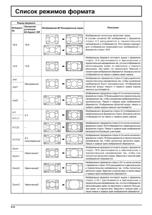 Page 6060
Список режимов формата
Режим формата 
Изображение  Расширенный экранОписаниеAll Aspect: 
OnЗаводская 
установка
All Aspect: Off
16:9 16:9
Изображение полностью заполняет экран.
В случае сигналов SD изображения с форматом 
сторон 4:3 расширяются в горизонтальном 
направлении и отображаются. Этот режим подходит 
для отображения анаморфотных изображений с 
форматом сторон 16:9.
14:9 14:9
Изображения формата почтового ящика с форматом 
сторон 14:9 растягиваются в вертикальном и 
горизонтальном...