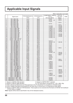 Page 6868
Applicable Input Signals
*Mark: Applicable input signal
Signal nameHorizontal frequency 
(kHz) Vertical frequency 
(Hz) COMPONENT / RGB IN 
/ PC IN
(Dot clock (MHz))DVI-D IN
(Dot clock 
(MHz))HDMI
1   525  (480) / 60i  15.73 59.94 *  (13.5) *  (27.0) *
2   525  (480) / 60p  31.47 59.94 *  (27.0)   
5 * (27.0) *
3   625  (575) / 50i  15.63 50.00 *  (13.5)
4   625  (576) / 50i 15.63 50.00 *  (27.0) *
5   625  (575) / 50p  31.25 50.00 *  (27.0)
6   625  (576) / 50p  31.25 50.00 *  (27.0) *
7   750...