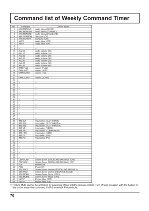 Page 7070
Command list of Weekly Command Timer
No. Command Control details
1 AAC:MENCLR Audio Menu (CLEAR)
2 AAC:MENDYN Audio Menu (DYNAMIC)
3 AAC:MENSTD Audio Menu (STANDARD)
4 AAC:SURMON Surround (ON)
5 AAC:SUROFF Surround (OFF)
6 AMT:0 Audio Mute (OFF)
7 AMT:1 Audio Mute (ON)
8 
9 
10 AVL:00 Audio Volume (00)
11 AVL:10 Audio Volume (10)
12 AVL:20 Audio Volume (20)
13 AVL:30 Audio Volume (30)
14 AVL:40 Audio Volume (40)
15 AVL:50 Audio Volume (50)
16 AVL:60 Audio Volume (60)
17 DAM:FULL Aspect (FULL)
18...