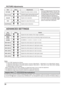 Page 3030
PICTURE Adjustments
ADVANCED SETTINGS
Notes:
• 
You can change the level of each function 
(PICTURE, BRIGHTNESS, COLOR, TINT, 
SHARPNESS) for each PICTURE MENU.
• The setting details for STANDARD, DYNAMIC,
CINEMA and MONITOR respectively are 
memorized separately for each input terminal.
• In PICTURE, there is not a noticeable change 
even when contrast is increased with a bright 
picture or reduced with a dark picture.
On the remote control unit, while the “ADVANCED SETTINGS” menu is displayed, if...