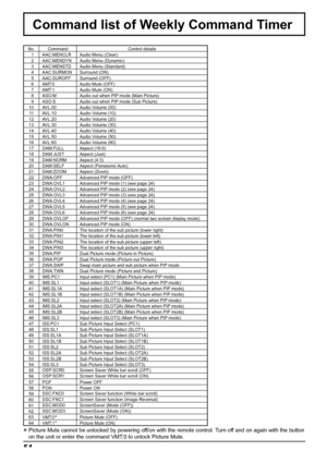 Page 5454
Command list of Weekly Command Timer
No. Command Control details
1 AAC:MENCLR Audio Menu (Clear)
2 AAC:MENDYN Audio Menu (Dynamic)
3 AAC:MENSTD Audio Menu (Standard)
4 AAC:SURMON Surround (ON)
5 AAC:SUROFF Surround (OFF)
6 AMT:0 Audio Mute (OFF)
7 AMT:1 Audio Mute (ON)
8 ASO:M Audio out when PIP mode (Main Picture) 
9 ASO:S Audio out when PIP mode (Sub Picture) 
10 AVL:00 Audio Volume (00)
11 AVL:10 Audio Volume (10)
12 AVL:20 Audio Volume (20)
13 AVL:30 Audio Volume (30)
14 AVL:40 Audio Volume (40)...