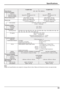 Page 5353
Speciﬁ cations
TH-58PF11RK TH-65PF11RK
Power Source 220 - 240  V AC, 50/60 Hz
Power Consumption
Power on645 W695 W
Stand-by condition Save off 1.2 W, Save on 0.7 W Save off 1.2 W, Save on 0.7 W
Power off condition 0.4 W 0.4 W
Plasma Display panelDrive method : AC type
58-inch, 16:9 aspect ratioDrive method : AC type
65-inch, 16:9 aspect ratio
Screen size1,284 mm (W) × 723 mm (H) 
× 1,474 mm (diagonal)1,434 mm (W) × 807 mm (H) 
× 1,646 mm (diagonal)
(No.of pixels) 2,073,600 (1,920 (W) ×1,080 (H))...