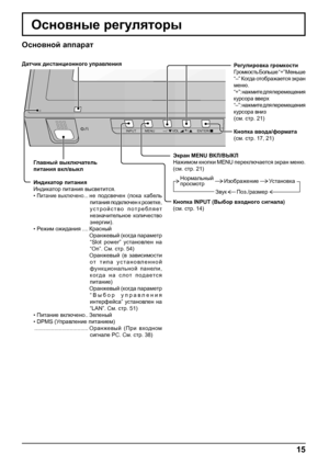 Page 15Основной аппарат
INPUT MENU ENTER/+/ VOL-/
Изображение Установка
Звук Поз./размер Нормальный 
просмотр
15
Основные регуляторы
Главный выключатель 
питания вкл/выкл
Индикатор питания
Индикатор питания высветится.
• 
Питание выключено ...не подсвечен (пока кабель 
питания подключен к розетке, 
устройство потребляет 
незначительное количество 
энергии).
• Режим ожидания ....Красный
 Оранжевый (когда параметр 
“Slot power” установлен на 
“On”. См. стр. 54)
 Оранжевый (в зависимости 
от типа установленной...